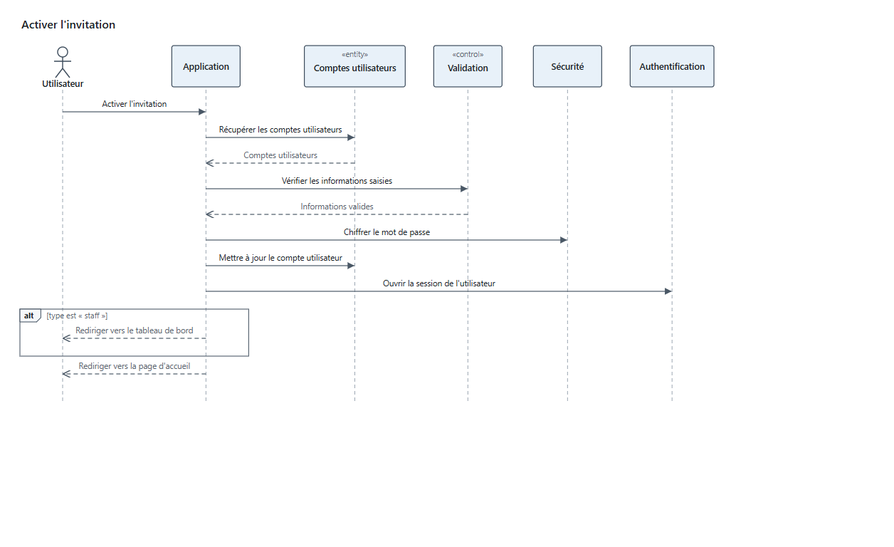 Diagramme de séquence généré en langage courant